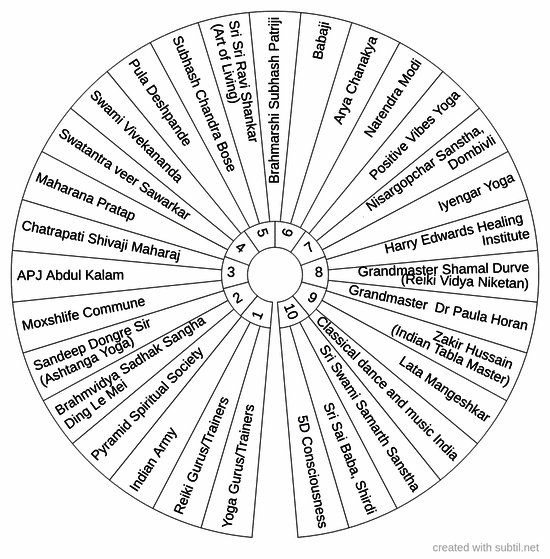Reiki to consciousness