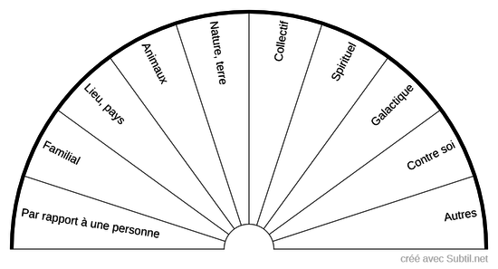 Biomètre des karmas