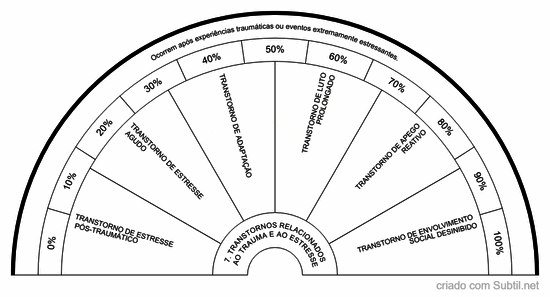 7. transtornos relacionados ao trauma e ao estresse