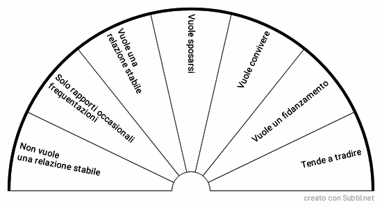 Intenzioni della persona amata 