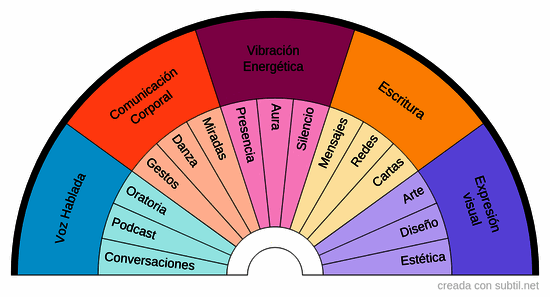 Portales naturales de comunicación - Comunicación holística
