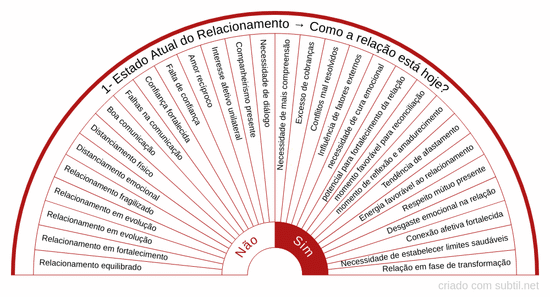 Estado atual do relacionamento