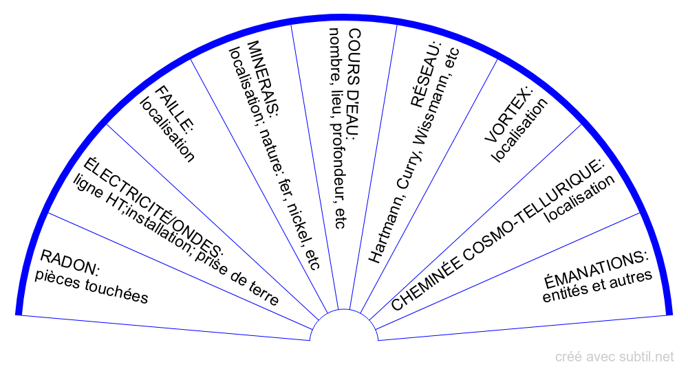 Causes des troubles  Pendule radiesthésie, Pendule, Radiesthésie