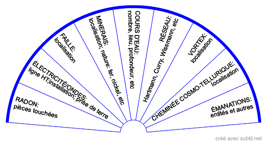 Causes géobiologiques des troubles et maladies