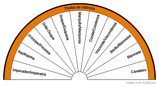 Títulos de nobreza