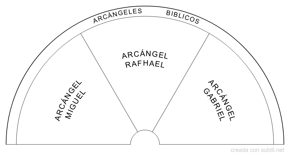 Arcángeles Biblicos