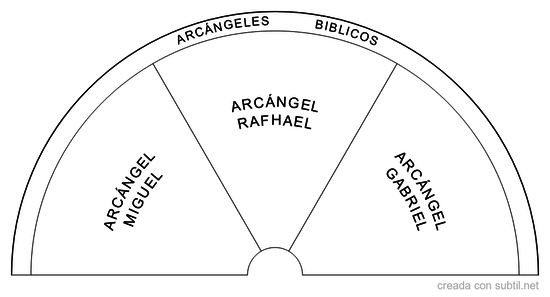 Arcángeles Biblicos