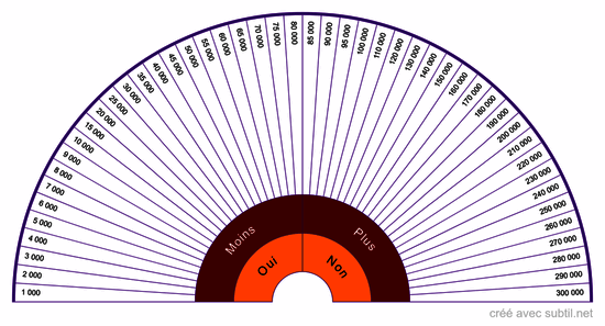 Taux vibratoire 1 000 à 300 000