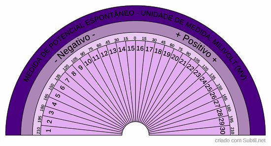 Medida de potencial espontâneo