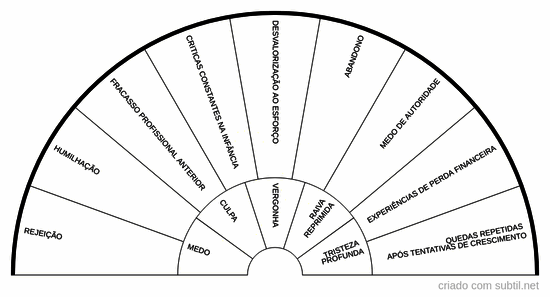 Traumas e registros emocionais associados ao sucesso profissional e prosperidade