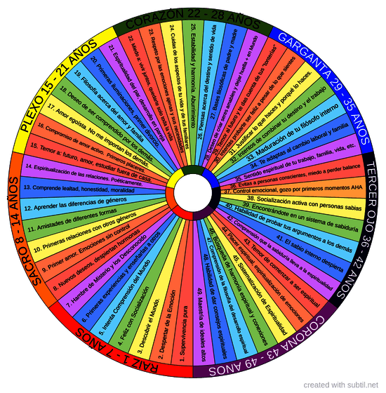 Chakras - Year development