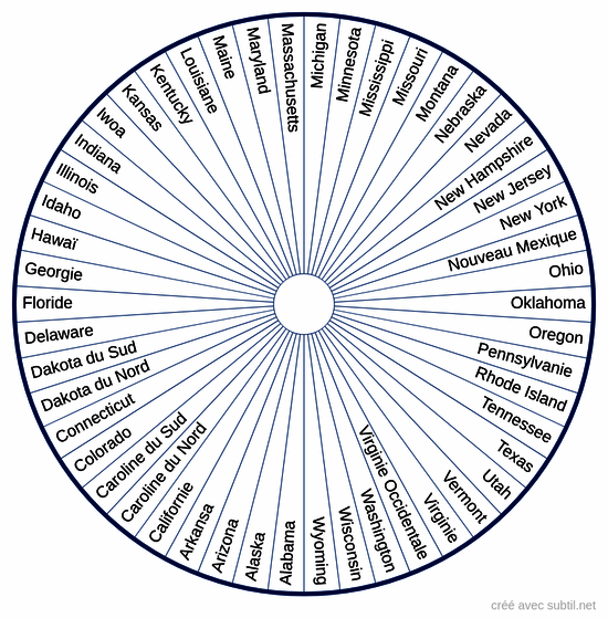 Liste des états des États-unis 
