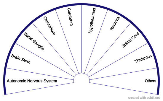 Nervous disorders