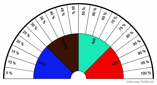 Les 4 elements avec echelle