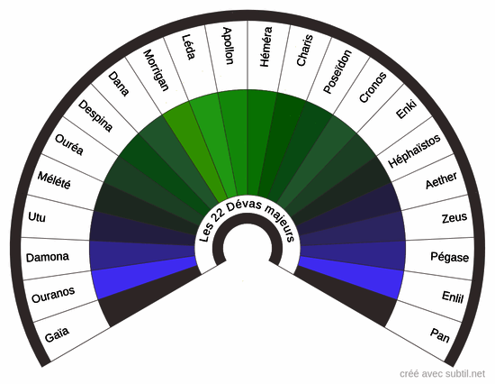 Les Dévas majeurs