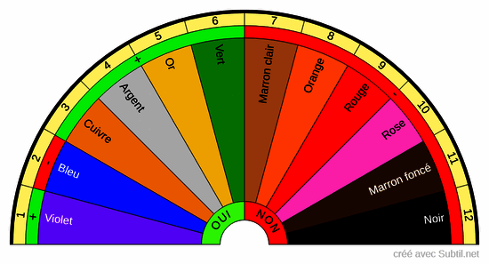 Anneaux sur les ailes angéliques