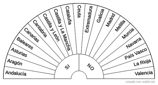 Comunidades de España