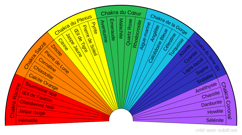 Pierres et Chakras