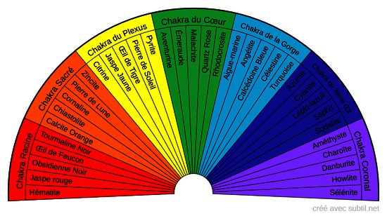 Pierres et Chakras