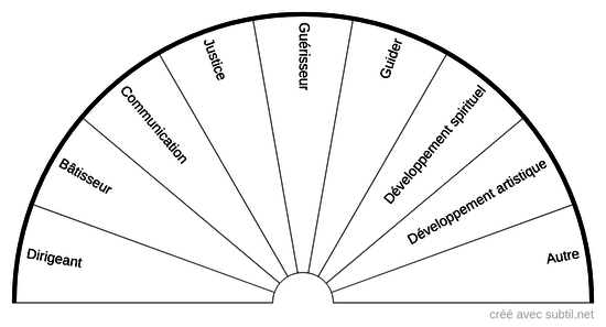 Les métiers