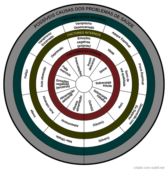 Causas Problemas Saúde