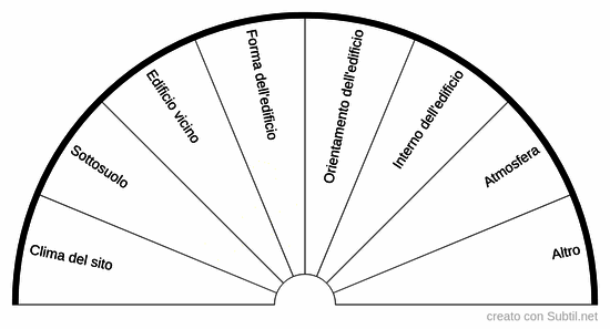 Quadrante delle origini dei problemi in una casa