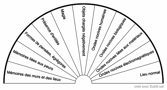 Origine des charges de l'habitat