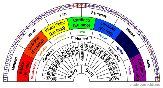 Avaliação dos chakras 