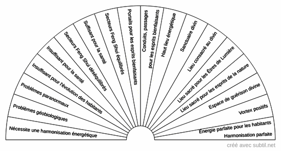 Taux vibratoire d'une habitation