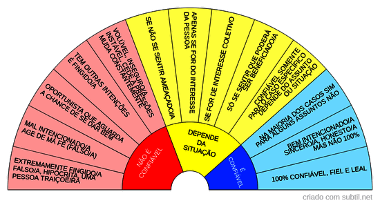 Confiança ou não confiança