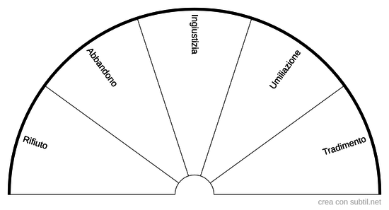 Ferite dell'anima