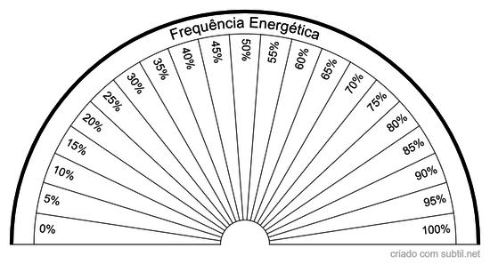 Relógio de Frequências