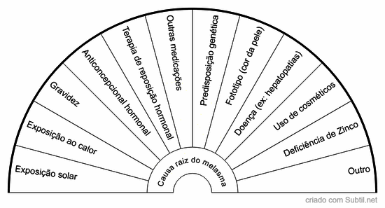 Causa raiz do melasma