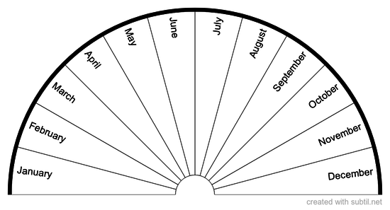 Chart months of the year