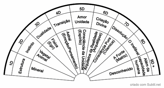 Dimensões da merkabah