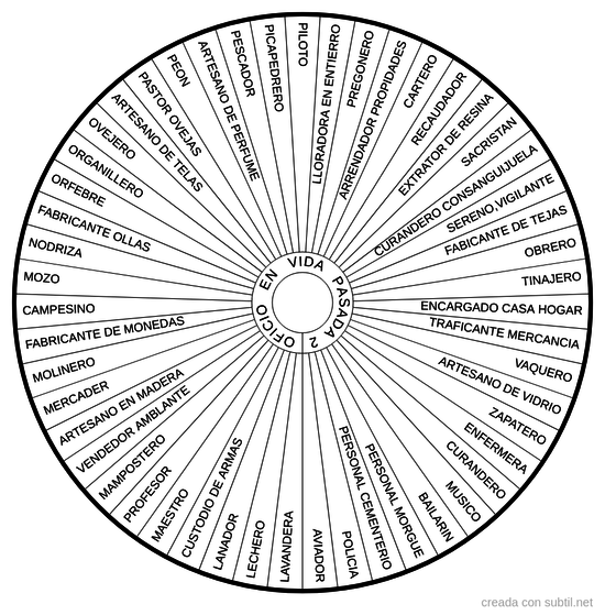 Oficios en vidas pasadas 2