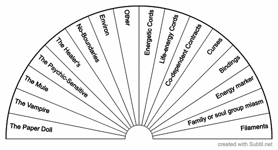 Energetic boundaries syndroms