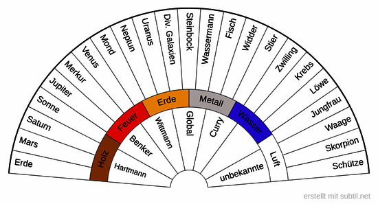 Planeten, tierkreis, elemente