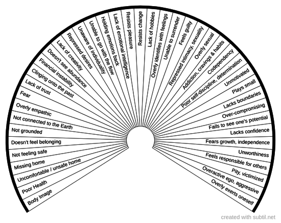 Causes of Lower Chakra Blocks