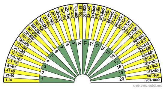 Calendrier de l'An 1 jusqu'à l'an 1000