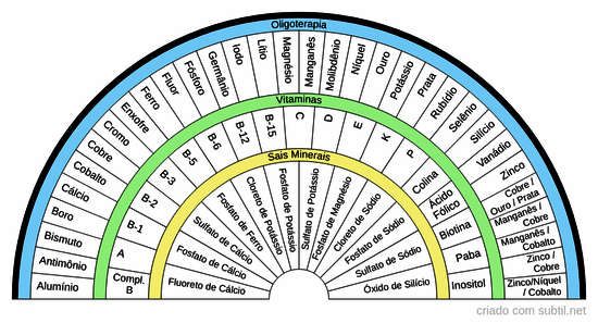 Oligoterapia + Vitaminas + Sais Minerais