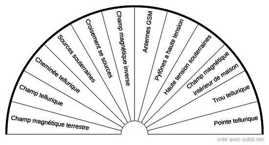 Perturbations géobiologiques