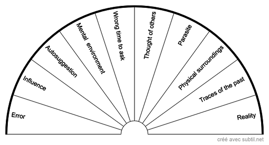 Error Chart 