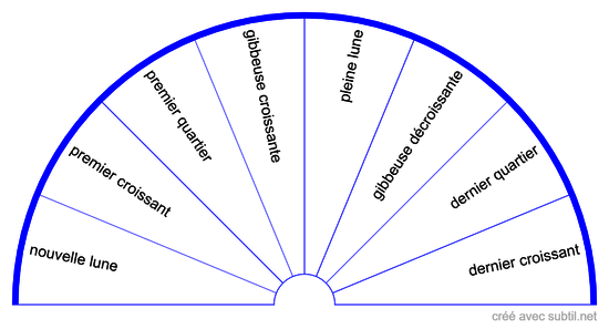 cycle lunaire