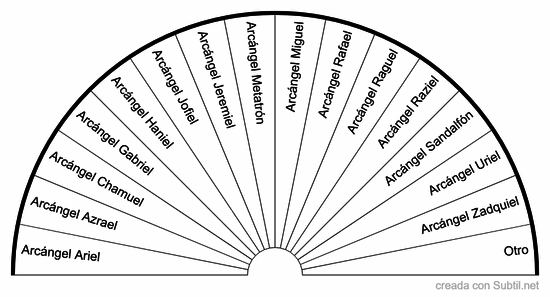 Arcángeles
