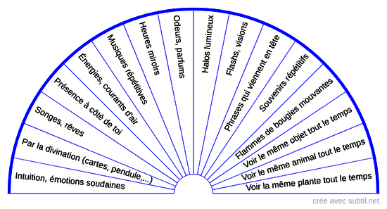 Comment tes guides s'adressent à toi ?