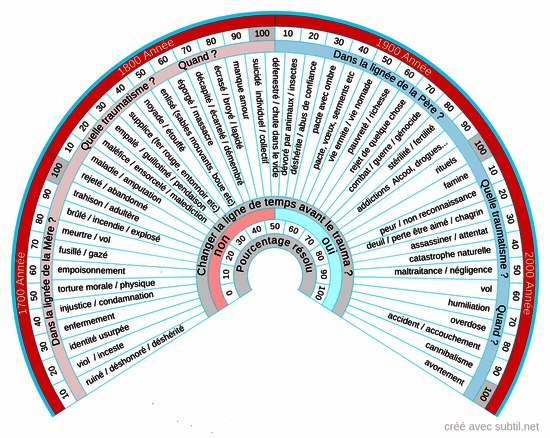 Changer les lignes de temps pour libérer les mémoires