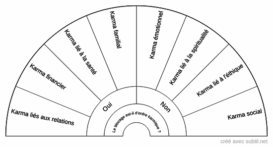 Karma - type de blocages karmique