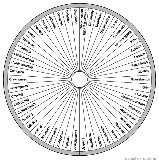 Occult spells chart 1