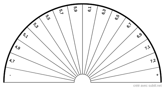 Analyse sanguine - Bêta 1-globulines